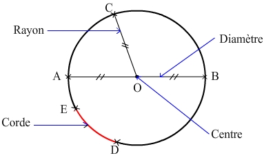 Cercle, rayon ,centre, diamètre et corde - cours de 6eme