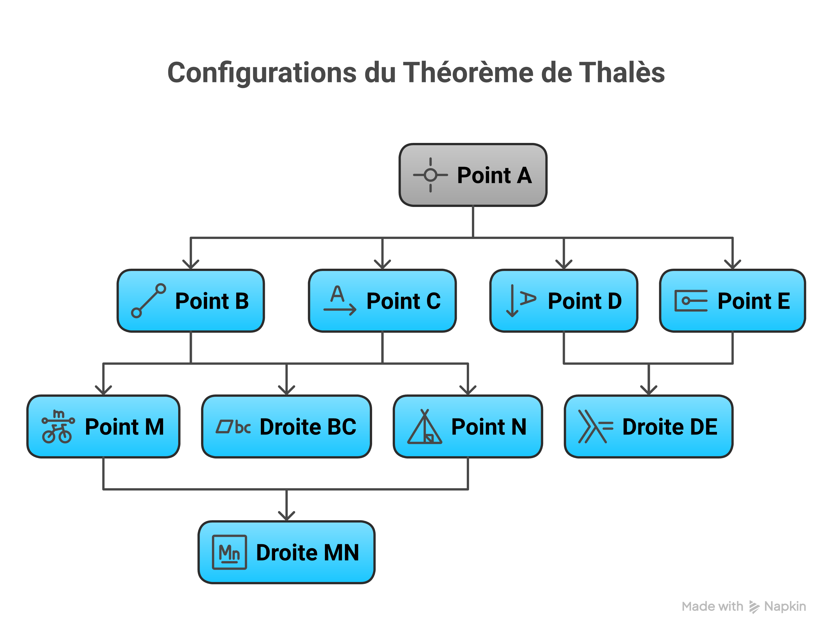 Configuration papillon du théorème de Thalès