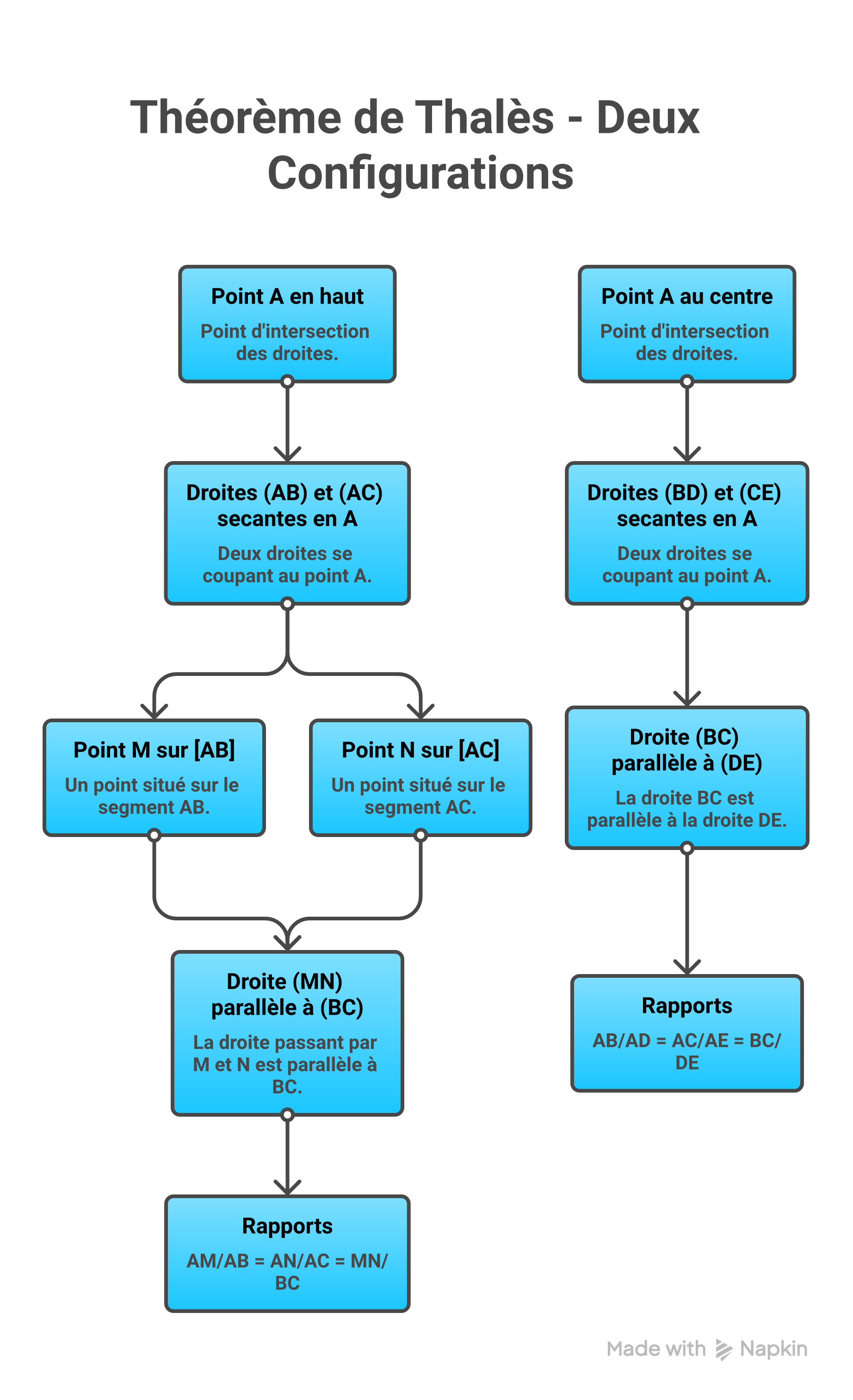Configuration triangle du théorème de Thalès - droites parallèles coupant deux sécantes